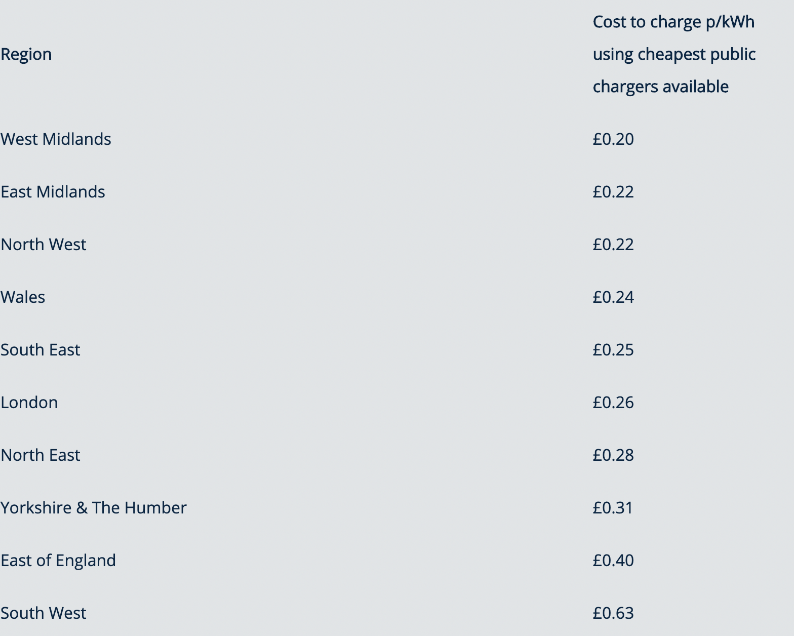 British Gas reveals “postcode lottery” of EV charging costs CiTTi