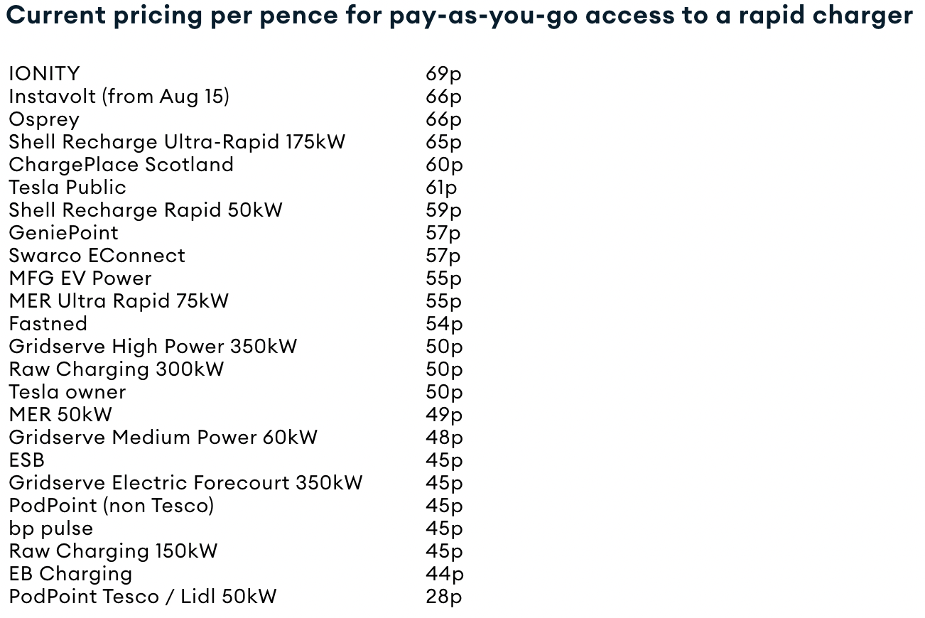 Research shows costs of rapid EV charging across UK CiTTi Magazine