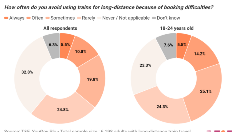T&E calls for mandatory rail ticket sharing following YouGov poll